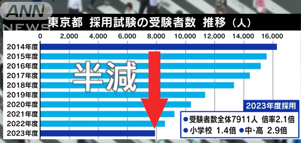 東京都 公立学校教員採用試験の受験者数の推移