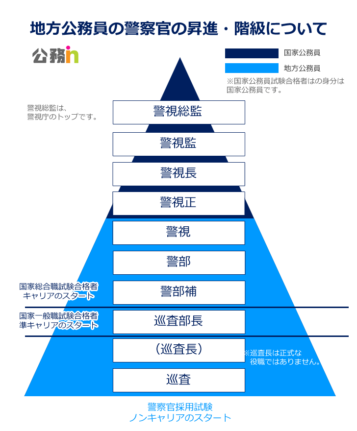 地方公務員の警察官の昇進・階級について